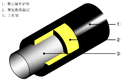 聚氨酯保溫管結(jié)構(gòu)